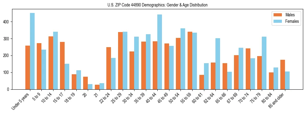 Bar chart showing the population distribution of US ZIP Code 44890 by age group and gender, based on 2023 ACS data.