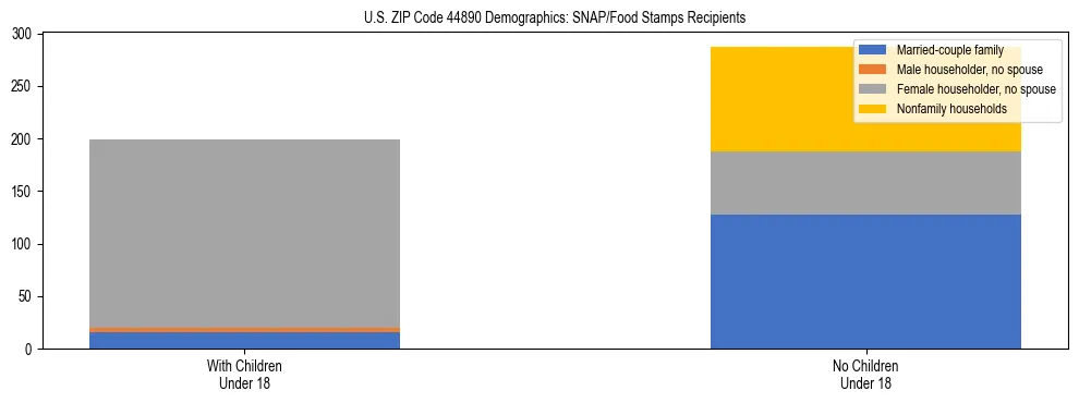 Stacked bar chart showing SNAP/Food Stamps recipient household composition by presence of children under 18 in US ZIP Code 44890, based on 2023 ACS data.