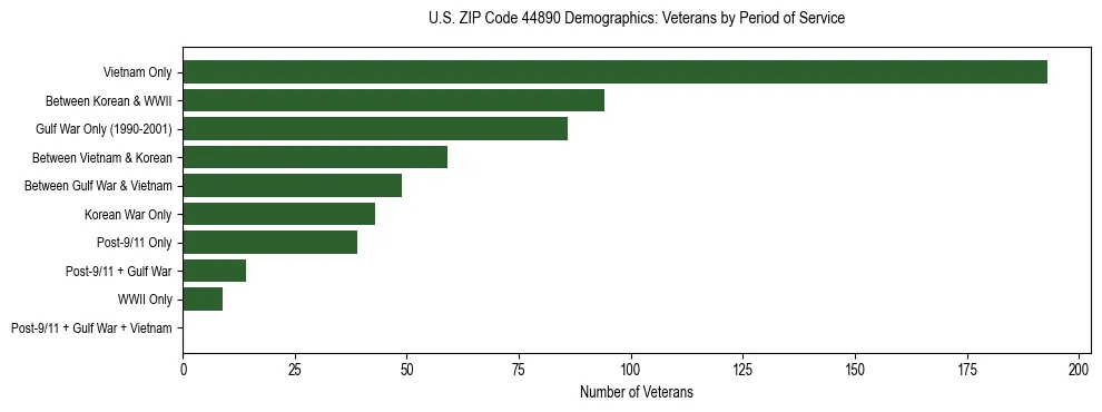 Horizontal bar chart showing veteran distribution by period of military service in US ZIP Code 44890, based on 2023 ACS data.