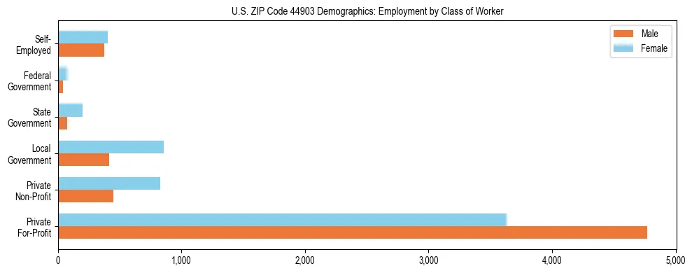 Horizontal bar chart showing employment distribution by class of worker and gender in US ZIP Code 44903, based on 2023 ACS data.