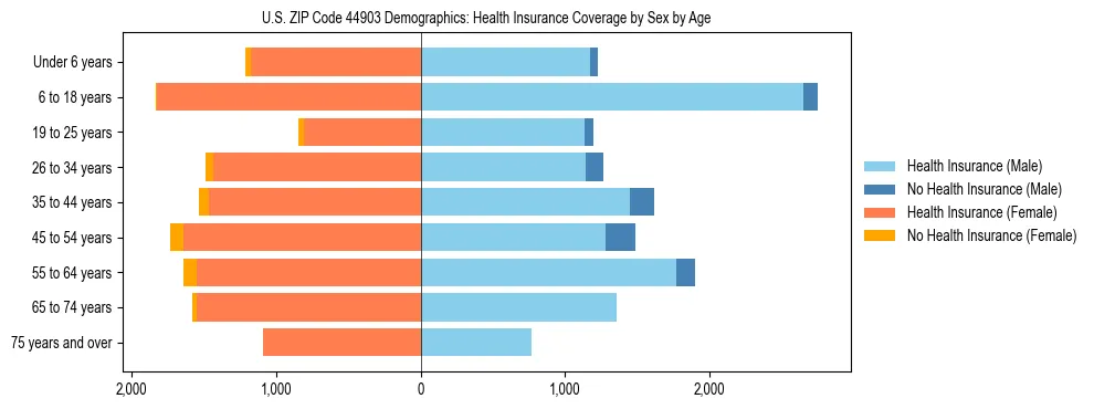Pyramid chart showing health insurance coverage by age and sex in US ZIP Code 44903.