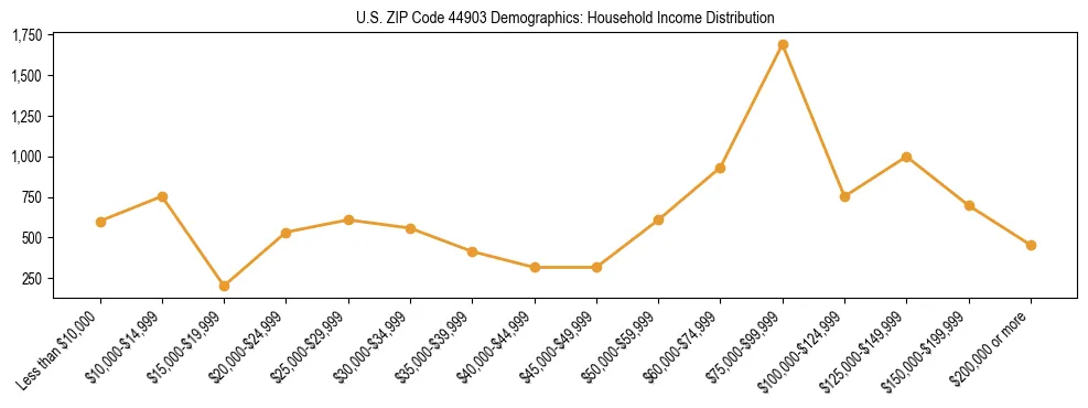 Horizontal bar chart showing household income distribution in US ZIP Code 44903.