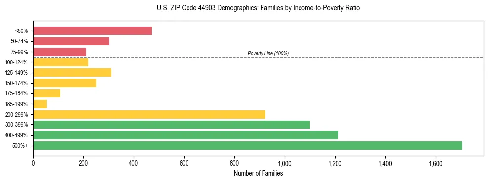 Horizontal bar chart showing family distribution by income-to-poverty ratio in US ZIP Code 44903, based on 2023 ACS data.