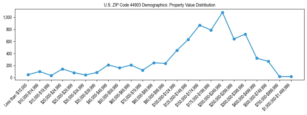 Line chart showing the distribution of property values for owner-occupied housing units in US ZIP Code 44903.