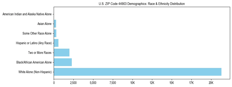 Race and Ethnicity Distribution Chart for US ZIP Code 44903