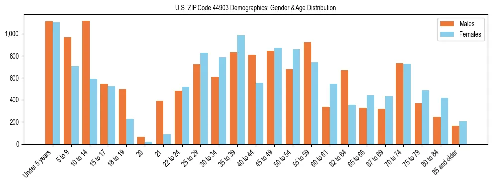 Bar chart showing the population distribution of US ZIP Code 44903 by age group and gender, based on 2023 ACS data.
