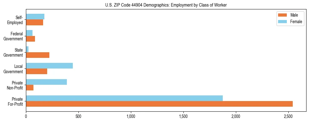 Horizontal bar chart showing employment distribution by class of worker and gender in US ZIP Code 44904, based on 2023 ACS data.