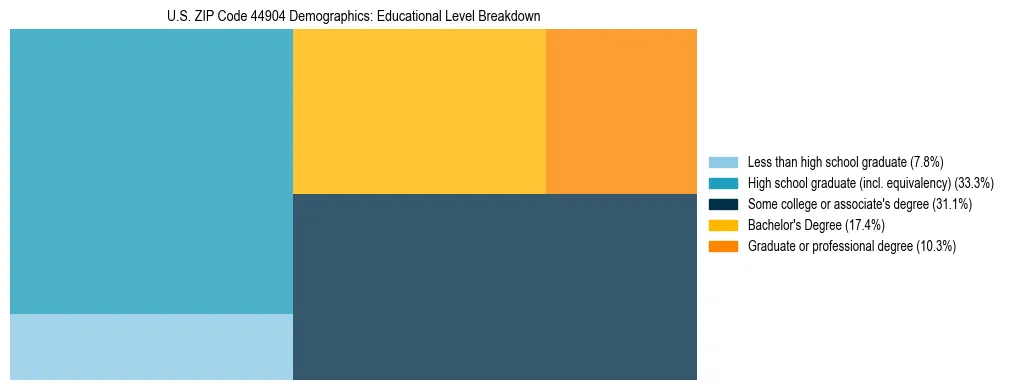 Treemap chart illustrating the educational attainment breakdown for population 25 years and over in US ZIP Code 44904.