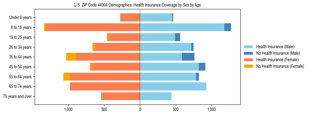 Pyramid chart showing health insurance coverage by age and sex in US ZIP Code 44904.