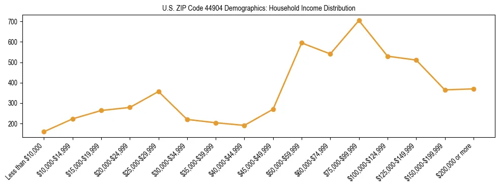 Horizontal bar chart showing household income distribution in US ZIP Code 44904.