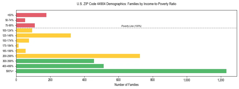 Horizontal bar chart showing family distribution by income-to-poverty ratio in US ZIP Code 44904, based on 2023 ACS data.