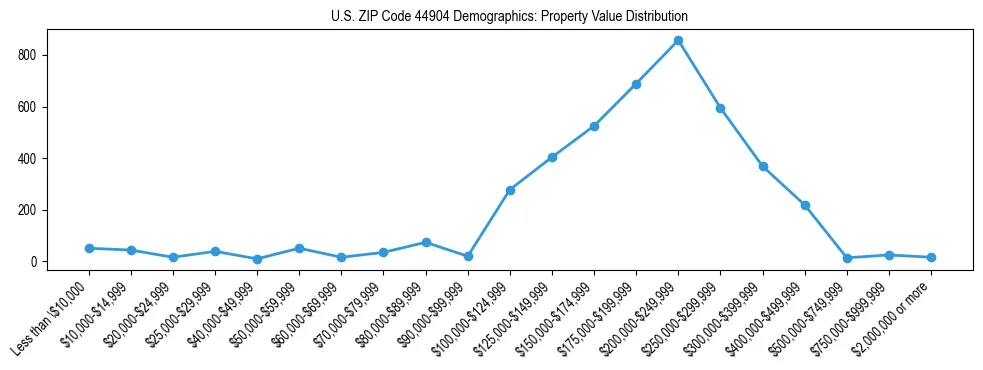 Line chart showing the distribution of property values for owner-occupied housing units in US ZIP Code 44904.