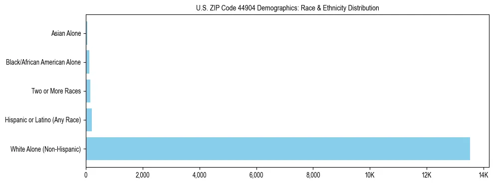 Race and Ethnicity Distribution Chart for US ZIP Code 44904