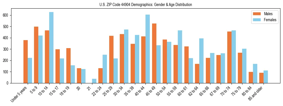 Bar chart showing the population distribution of US ZIP Code 44904 by age group and gender, based on 2023 ACS data.
