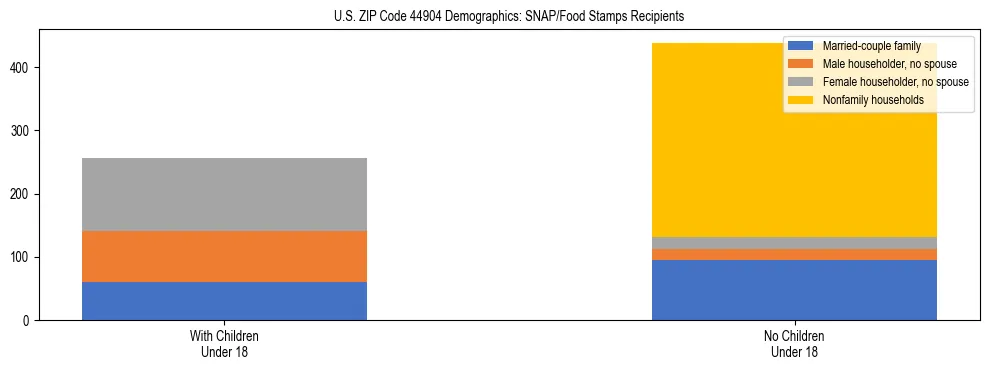 Stacked bar chart showing SNAP/Food Stamps recipient household composition by presence of children under 18 in US ZIP Code 44904, based on 2023 ACS data.