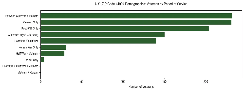 Horizontal bar chart showing veteran distribution by period of military service in US ZIP Code 44904, based on 2023 ACS data.