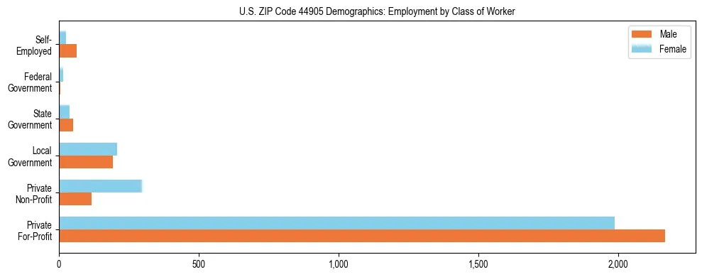 Horizontal bar chart showing employment distribution by class of worker and gender in US ZIP Code 44905, based on 2023 ACS data.
