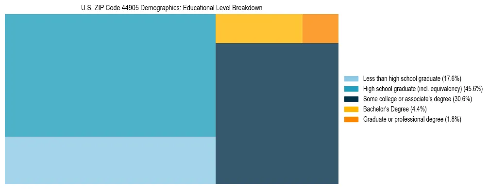 Treemap chart illustrating the educational attainment breakdown for population 25 years and over in US ZIP Code 44905.