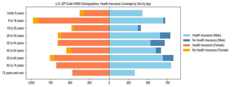 Pyramid chart showing health insurance coverage by age and sex in US ZIP Code 44905.