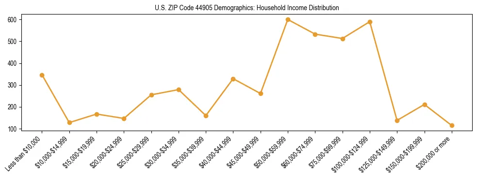 Horizontal bar chart showing household income distribution in US ZIP Code 44905.