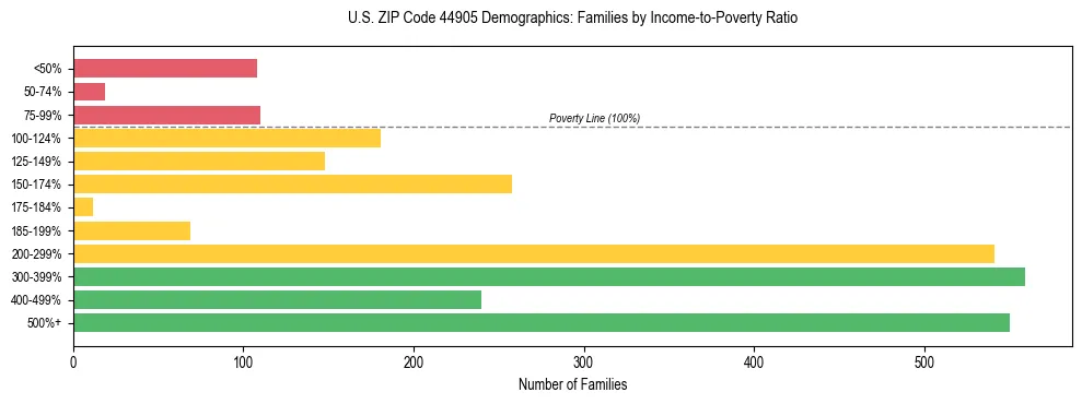 Horizontal bar chart showing family distribution by income-to-poverty ratio in US ZIP Code 44905, based on 2023 ACS data.