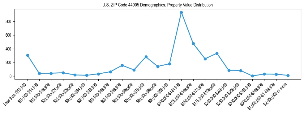 Line chart showing the distribution of property values for owner-occupied housing units in US ZIP Code 44905.