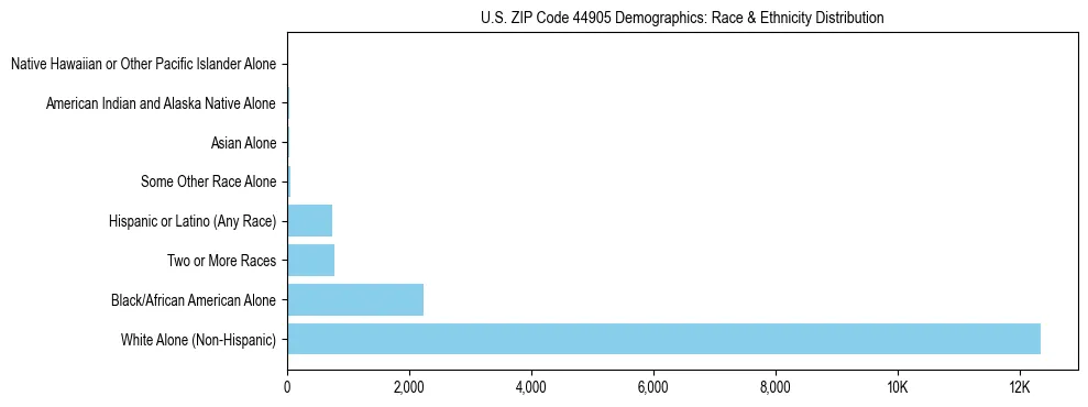 Race and Ethnicity Distribution Chart for US ZIP Code 44905