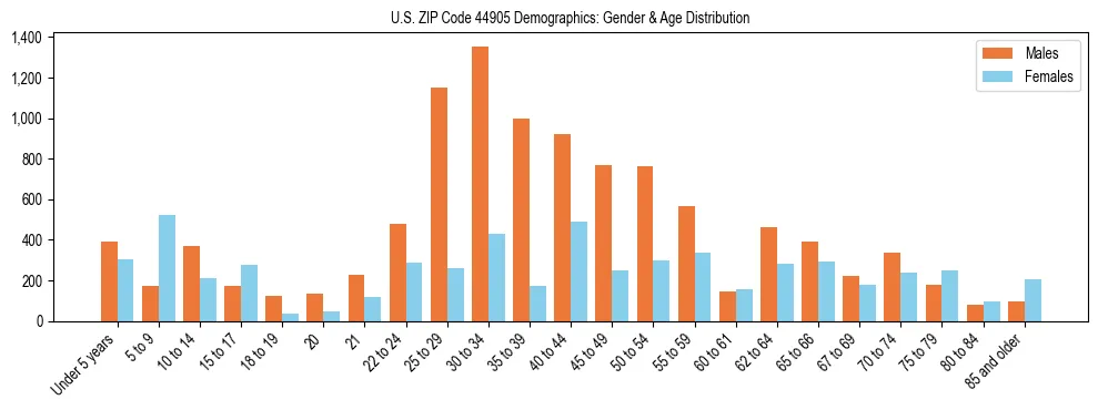 Bar chart showing the population distribution of US ZIP Code 44905 by age group and gender, based on 2023 ACS data.