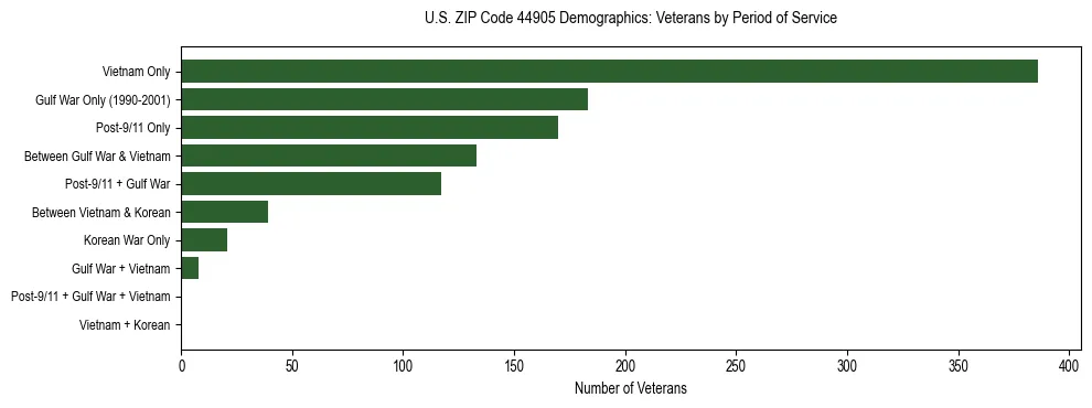 Horizontal bar chart showing veteran distribution by period of military service in US ZIP Code 44905, based on 2023 ACS data.