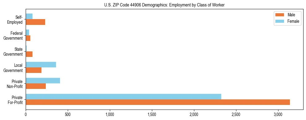 Horizontal bar chart showing employment distribution by class of worker and gender in US ZIP Code 44906, based on 2023 ACS data.