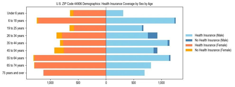 Pyramid chart showing health insurance coverage by age and sex in US ZIP Code 44906.