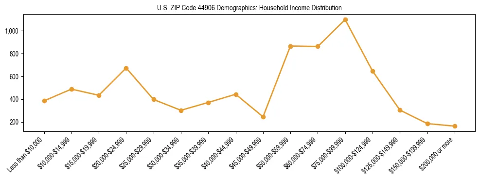Horizontal bar chart showing household income distribution in US ZIP Code 44906.