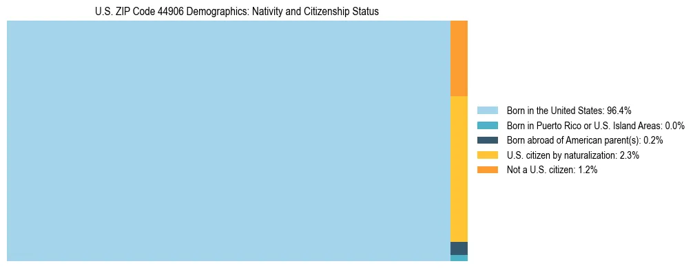 Treemap showing the population distribution by nativity and citizenship status in US ZIP Code 44906 based on U.S. Census data.