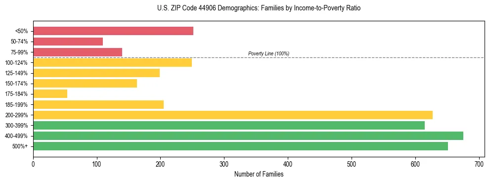 Horizontal bar chart showing family distribution by income-to-poverty ratio in US ZIP Code 44906, based on 2023 ACS data.