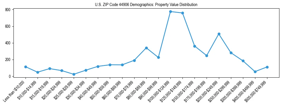 Line chart showing the distribution of property values for owner-occupied housing units in US ZIP Code 44906.