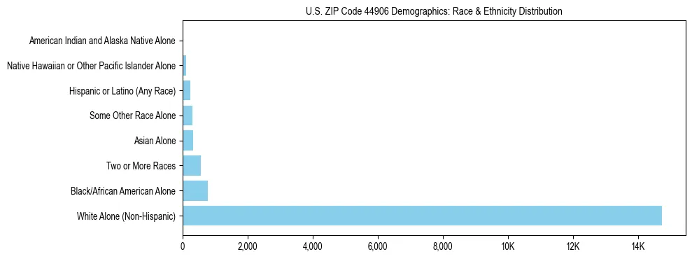Race and Ethnicity Distribution Chart for US ZIP Code 44906