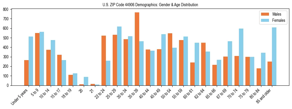 Bar chart showing the population distribution of US ZIP Code 44906 by age group and gender, based on 2023 ACS data.