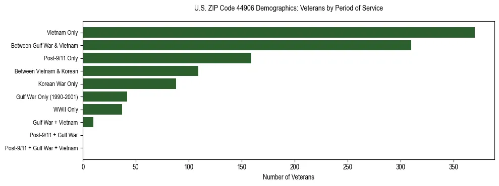 Horizontal bar chart showing veteran distribution by period of military service in US ZIP Code 44906, based on 2023 ACS data.