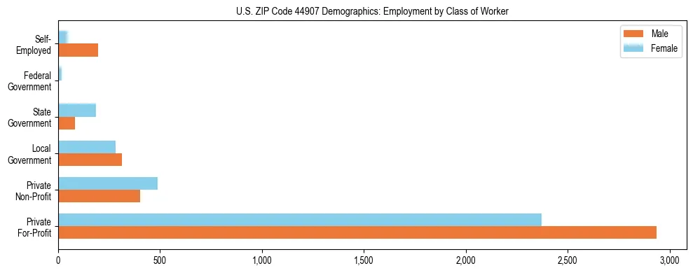 Horizontal bar chart showing employment distribution by class of worker and gender in US ZIP Code 44907, based on 2023 ACS data.