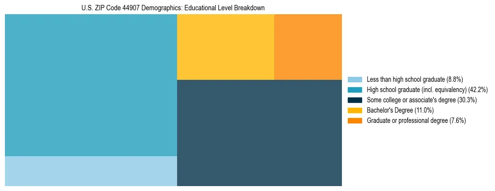 Treemap chart illustrating the educational attainment breakdown for population 25 years and over in US ZIP Code 44907.