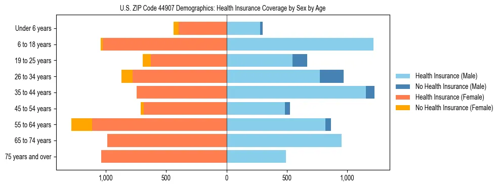 Pyramid chart showing health insurance coverage by age and sex in US ZIP Code 44907.