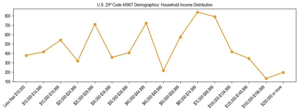 Horizontal bar chart showing household income distribution in US ZIP Code 44907.