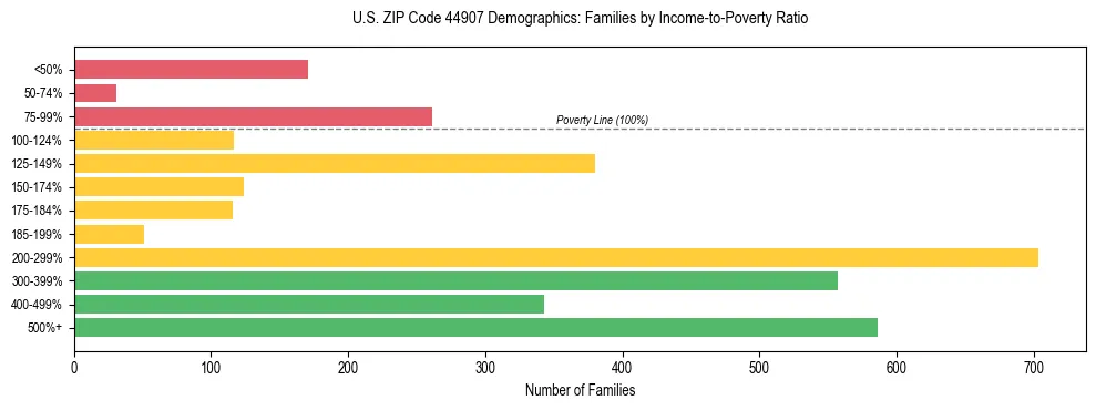 Horizontal bar chart showing family distribution by income-to-poverty ratio in US ZIP Code 44907, based on 2023 ACS data.