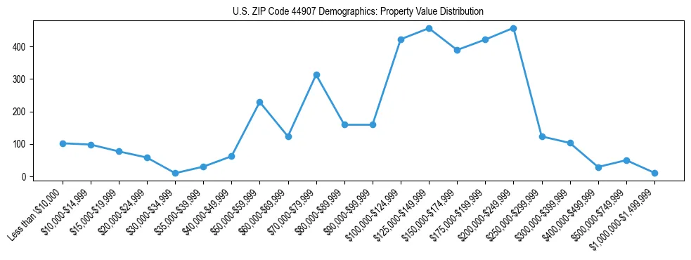 Line chart showing the distribution of property values for owner-occupied housing units in US ZIP Code 44907.