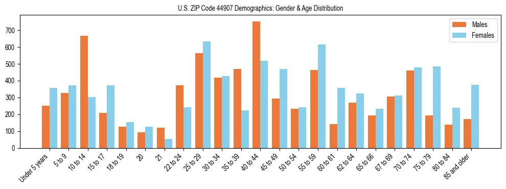 Bar chart showing the population distribution of US ZIP Code 44907 by age group and gender, based on 2023 ACS data.