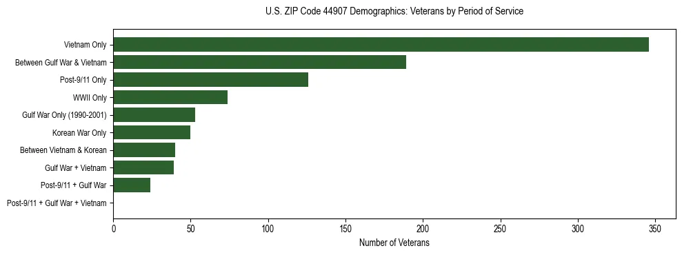 Horizontal bar chart showing veteran distribution by period of military service in US ZIP Code 44907, based on 2023 ACS data.