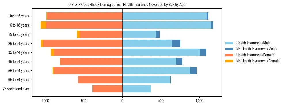Pyramid chart showing health insurance coverage by age and sex in US ZIP Code 45002.