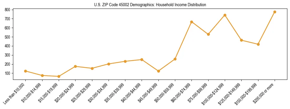 Horizontal bar chart showing household income distribution in US ZIP Code 45002.