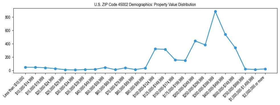 Line chart showing the distribution of property values for owner-occupied housing units in US ZIP Code 45002.