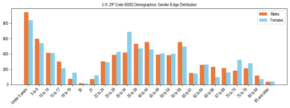 Bar chart showing the population distribution of US ZIP Code 45002 by age group and gender, based on 2023 ACS data.